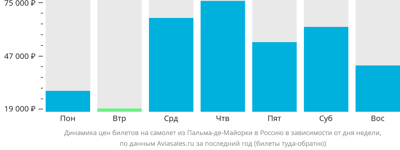 Динамика цен билетов на самолёт из Пальма-де-Майорки в Россию в зависимости от дня недели