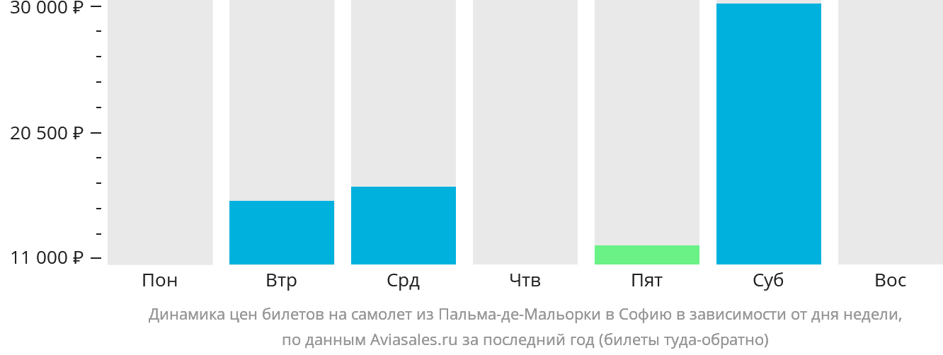Динамика цен билетов на самолёт из Пальма-де-Майорки в Софию в зависимости от дня недели