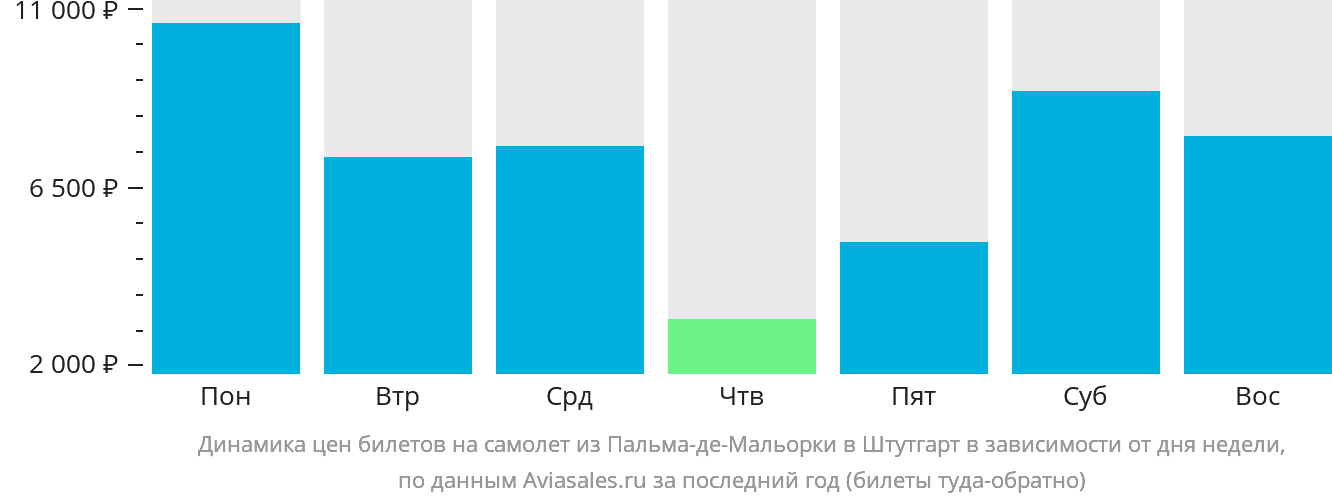 Динамика цен билетов на самолёт из Пальма-де-Майорки в Штутгарт в зависимости от дня недели