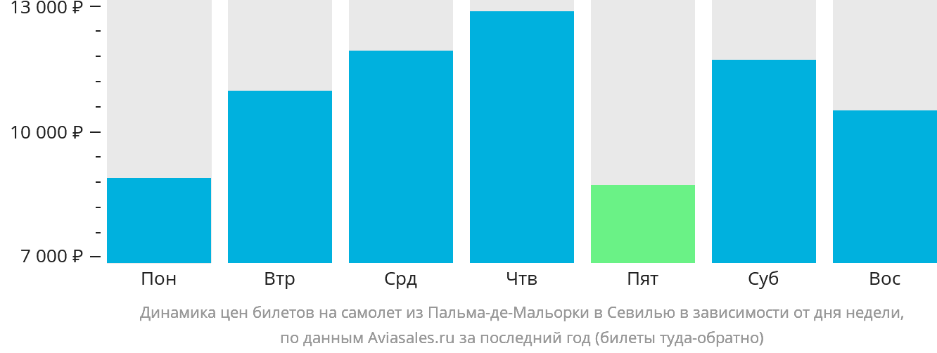 Динамика цен билетов на самолёт из Пальма-де-Майорки в Севилью в зависимости от дня недели