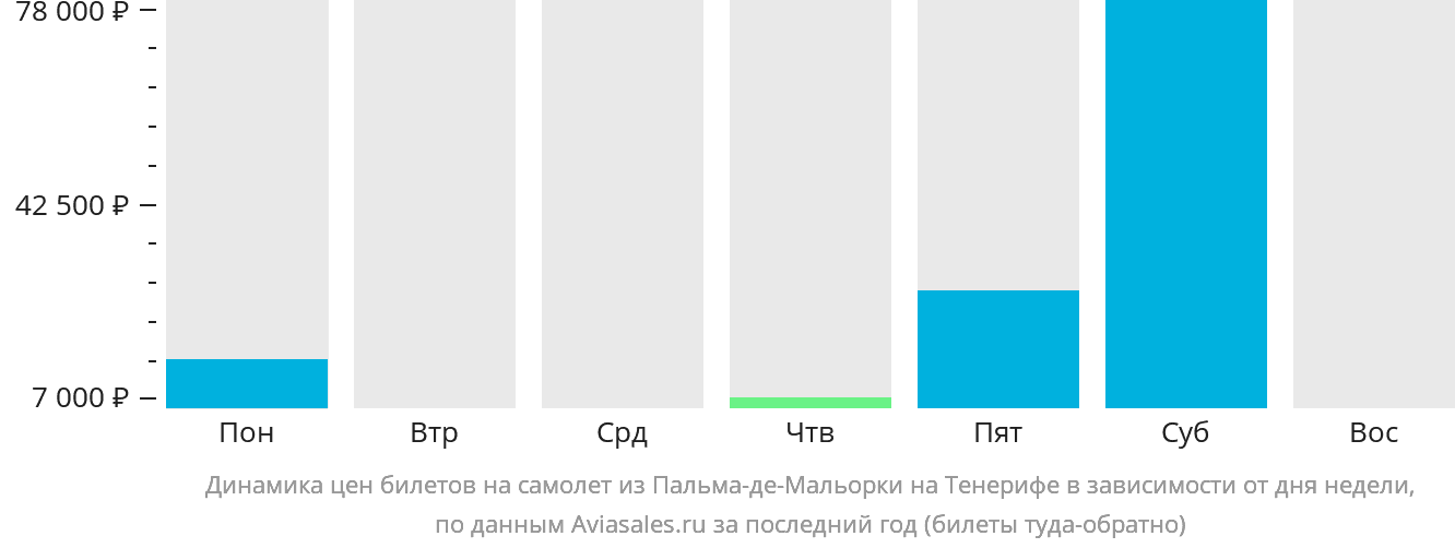 Динамика цен билетов на самолёт из Пальма-де-Майорки на Тенерифе в зависимости от дня недели