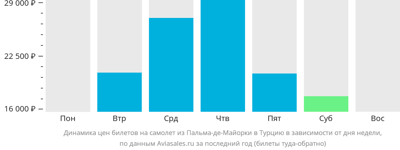 Динамика цен билетов на самолёт из Пальма-де-Майорки в Турцию в зависимости от дня недели