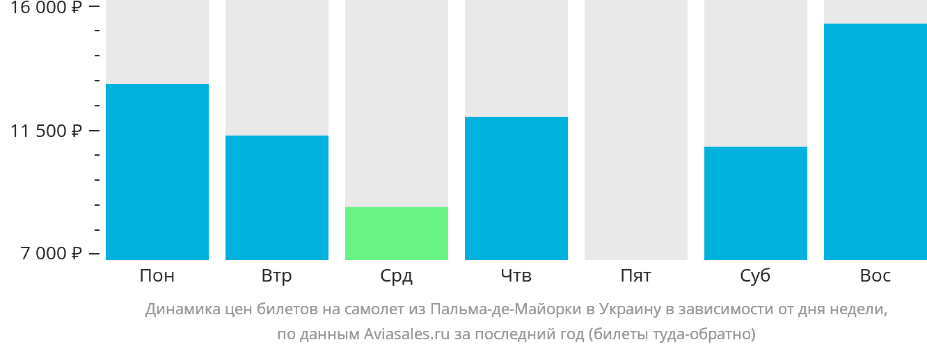 Динамика цен билетов на самолёт из Пальма-де-Майорки в Украину в зависимости от дня недели