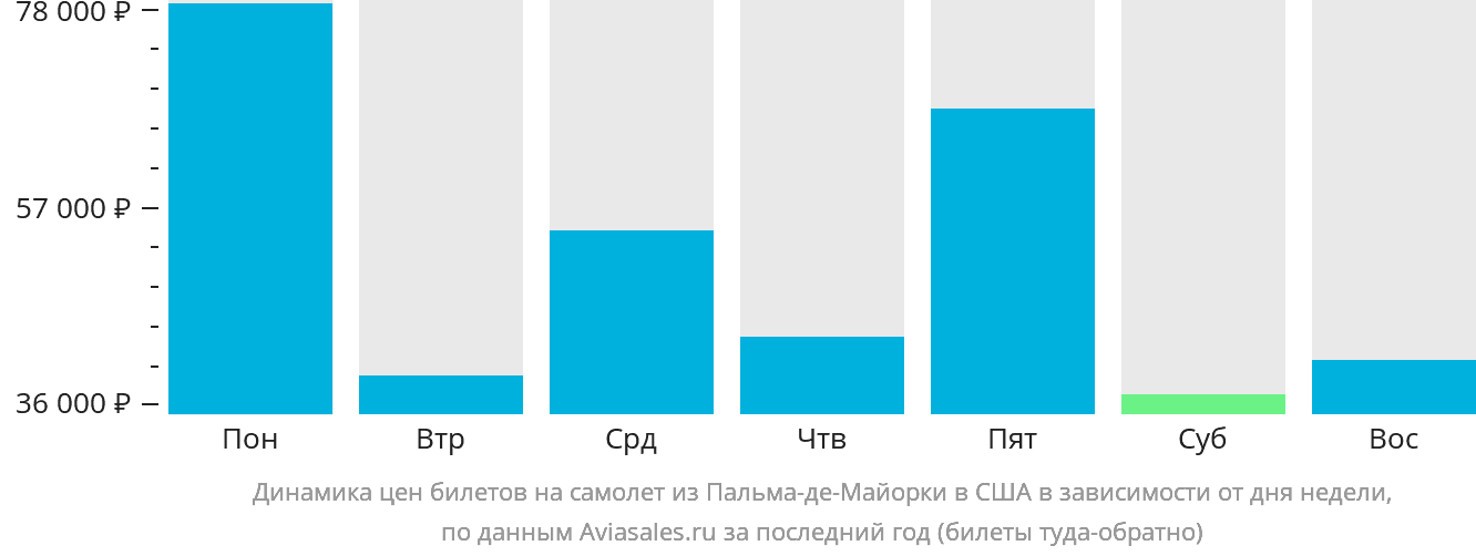 Динамика цен билетов на самолёт из Пальма-де-Майорки в США в зависимости от дня недели