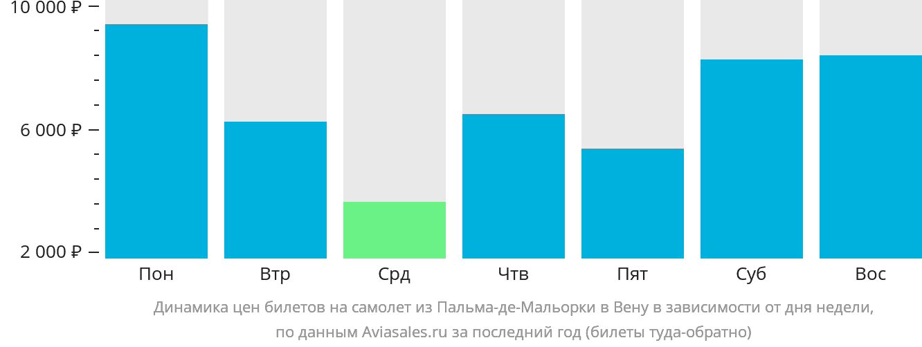Динамика цен билетов на самолёт из Пальма-де-Майорки в Вену в зависимости от дня недели