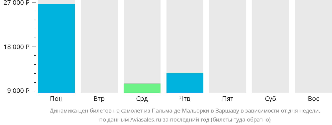 Динамика цен билетов на самолёт из Пальма-де-Майорки в Варшаву в зависимости от дня недели