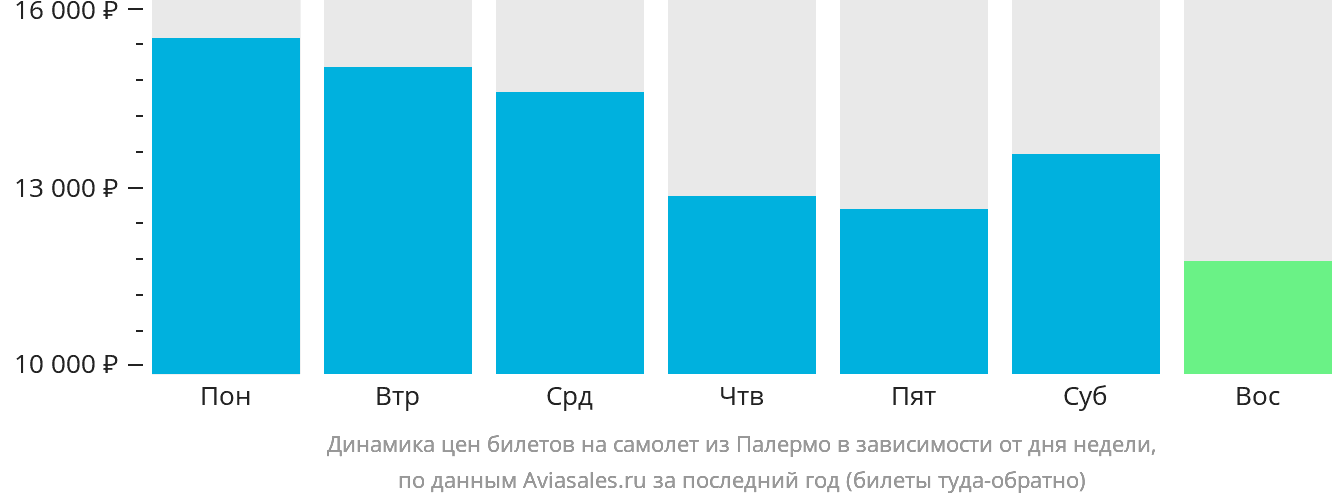 Динамика цен билетов на самолёт из Палермо в зависимости от дня недели