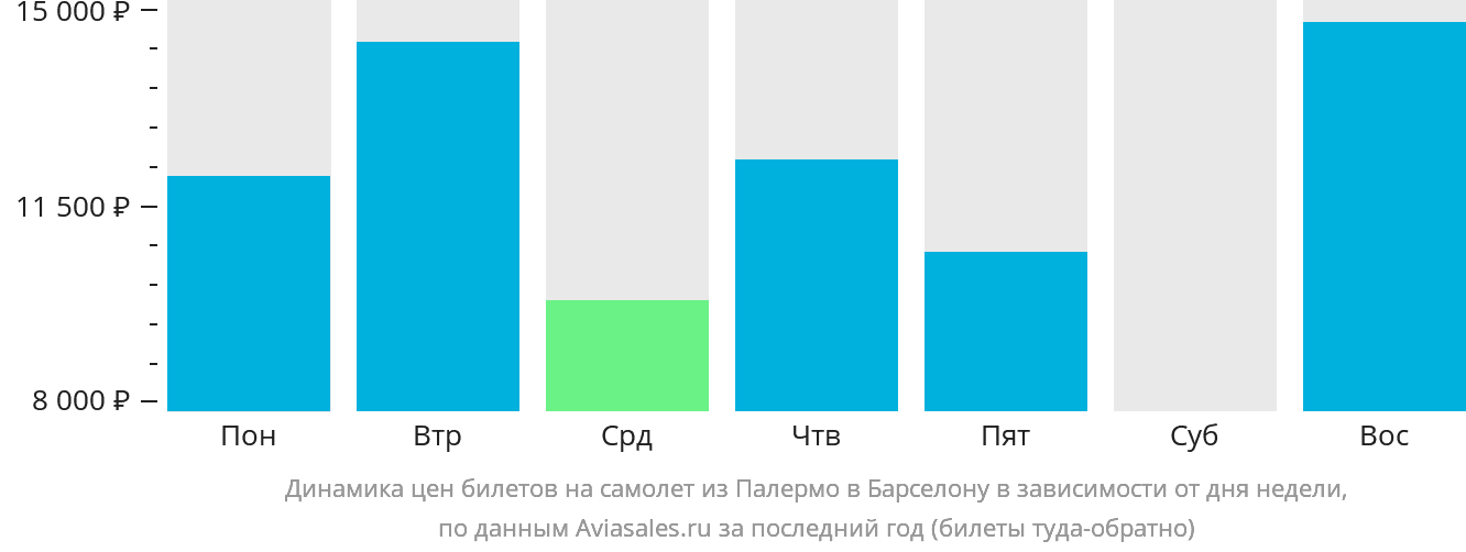 Динамика цен билетов на самолёт из Палермо в Барселону в зависимости от дня недели