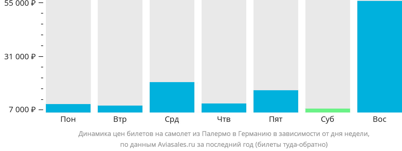 Динамика цен билетов на самолёт из Палермо в Германию в зависимости от дня недели