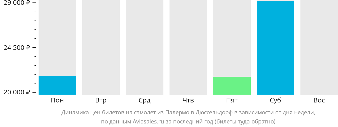 Динамика цен билетов на самолёт из Палермо в Дюссельдорф в зависимости от дня недели
