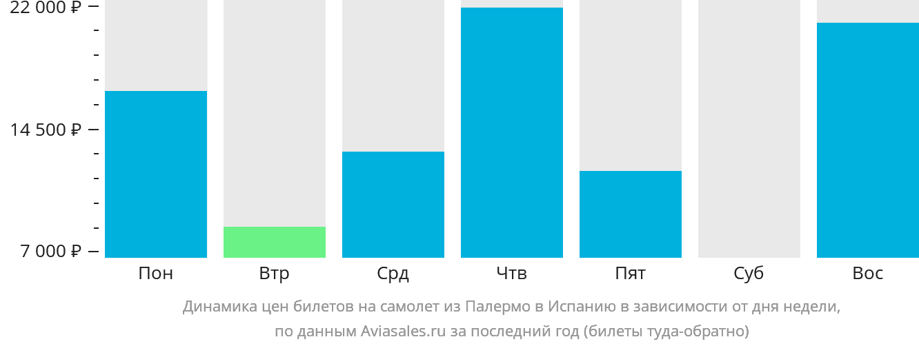 Динамика цен билетов на самолёт из Палермо в Испанию в зависимости от дня недели