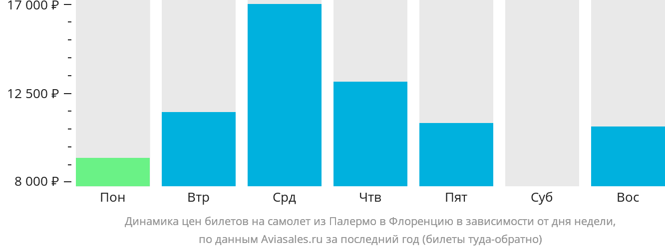 Динамика цен билетов на самолёт из Палермо в Флоренцию в зависимости от дня недели
