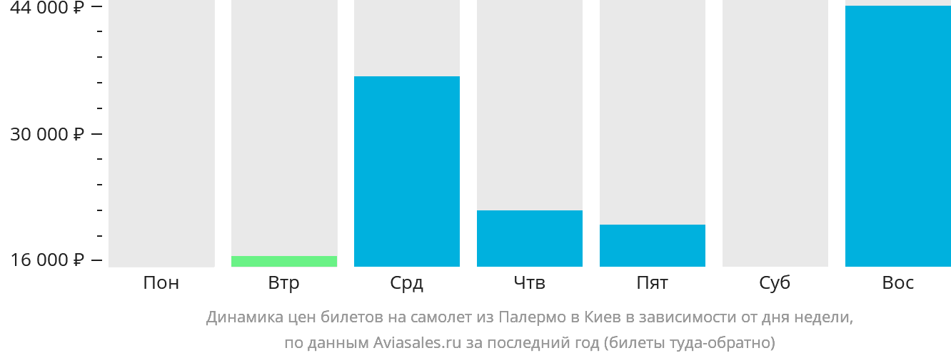 Динамика цен билетов на самолёт из Палермо в Киев в зависимости от дня недели
