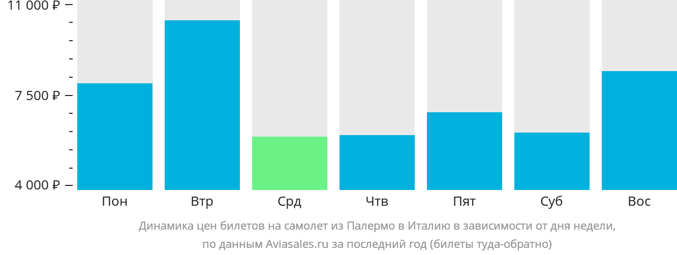 Динамика цен билетов на самолёт из Палермо в Италию в зависимости от дня недели