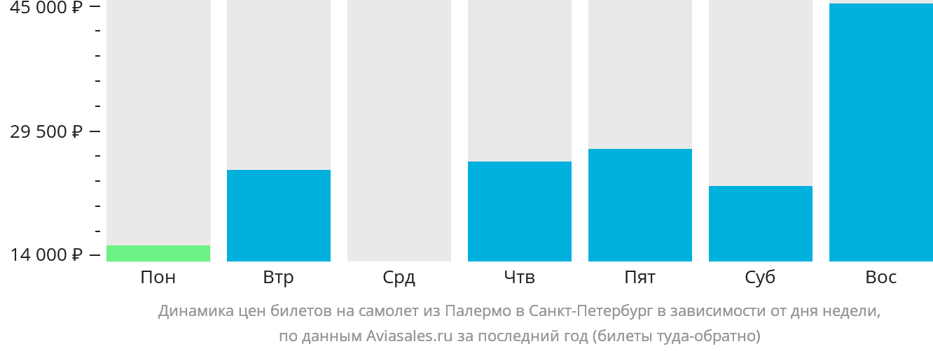 Динамика цен билетов на самолёт из Палермо в Санкт-Петербург в зависимости от дня недели