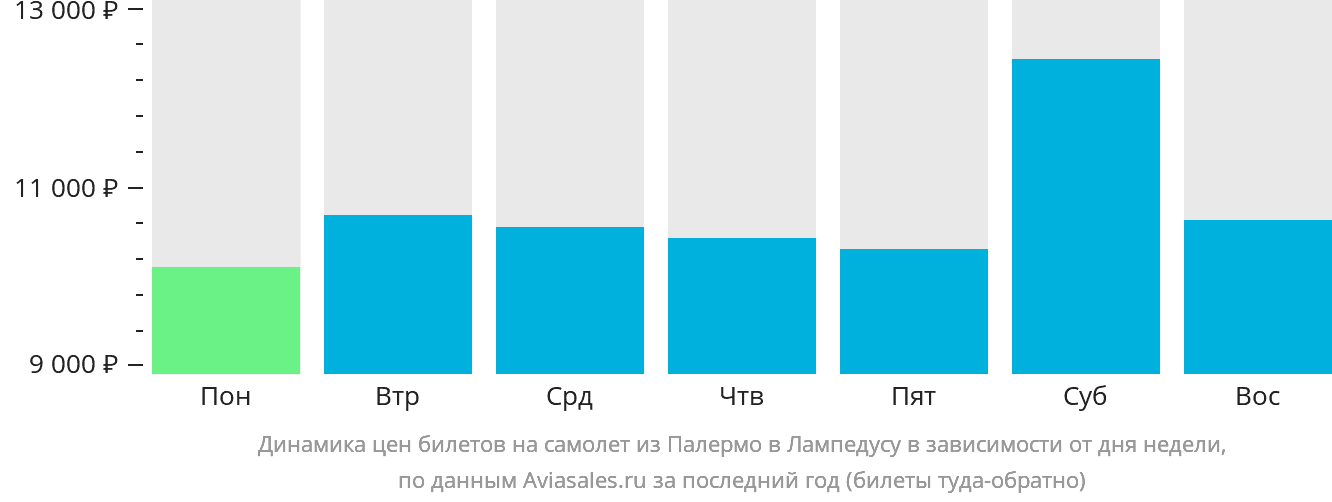 Динамика цен билетов на самолёт из Палермо в Лампедузу в зависимости от дня недели