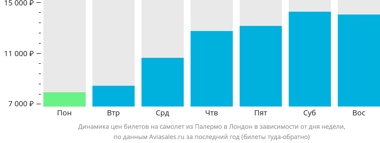 Динамика цен билетов на самолёт из Палермо в Лондон в зависимости от дня недели