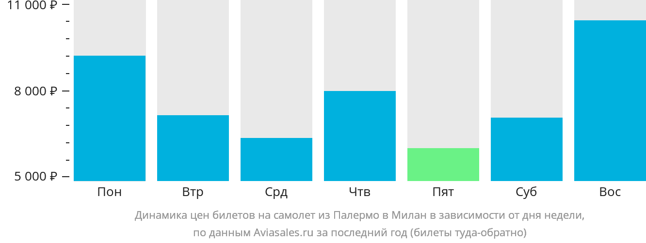 Динамика цен билетов на самолёт из Палермо в Милан в зависимости от дня недели