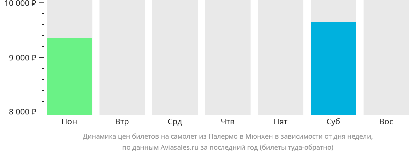 Динамика цен билетов на самолёт из Палермо в Мюнхен в зависимости от дня недели