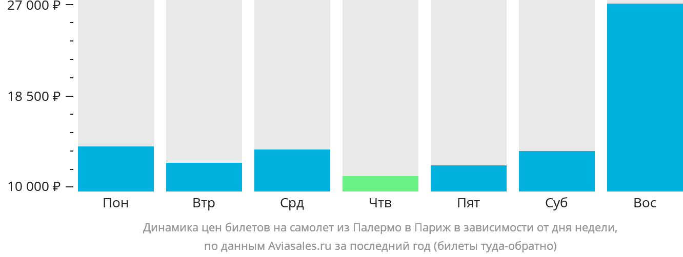 Динамика цен билетов на самолёт из Палермо в Париж в зависимости от дня недели