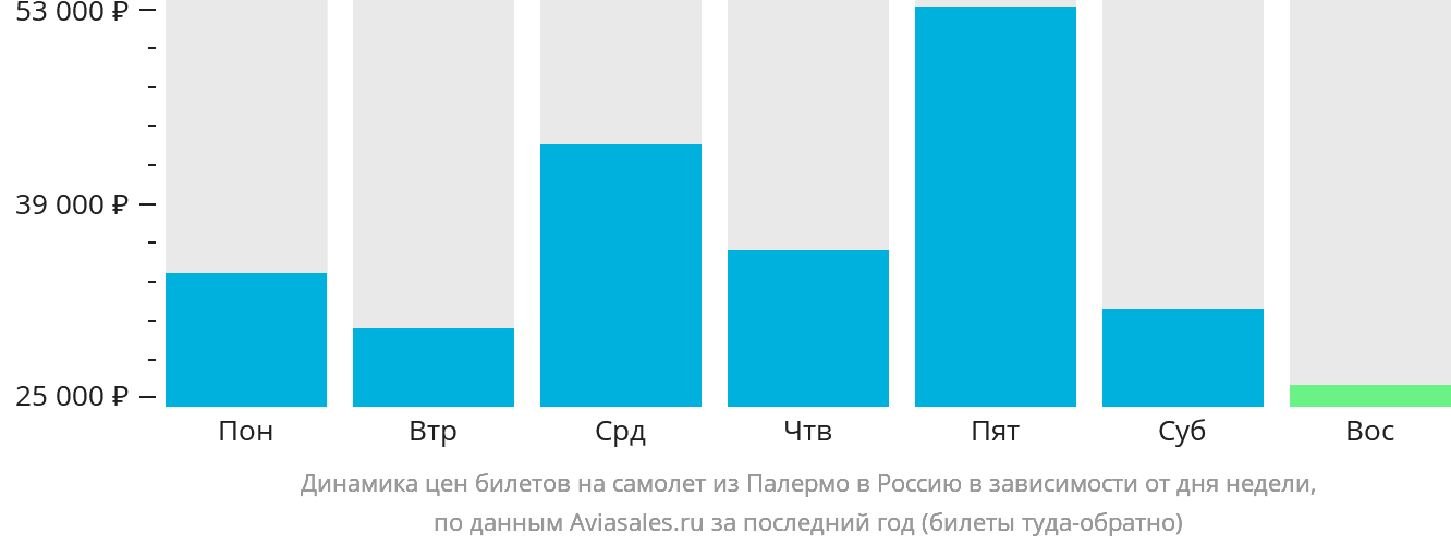 Динамика цен билетов на самолёт из Палермо в Россию в зависимости от дня недели