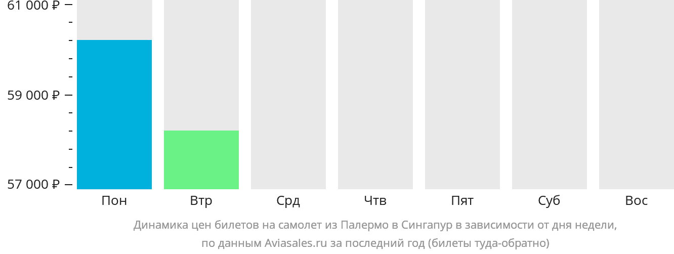Динамика цен билетов на самолёт из Палермо в Сингапур в зависимости от дня недели