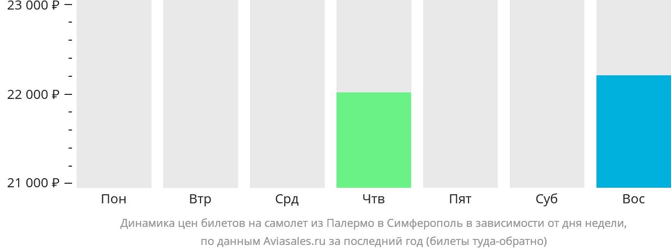 Динамика цен билетов на самолёт из Палермо в Симферополь в зависимости от дня недели