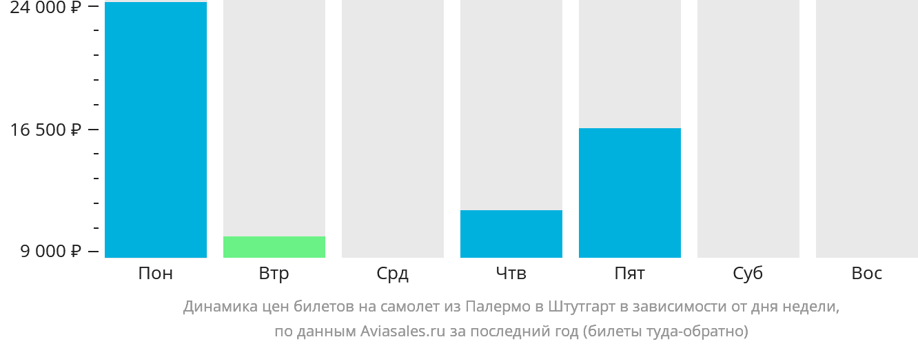 Динамика цен билетов на самолёт из Палермо в Штутгарт в зависимости от дня недели