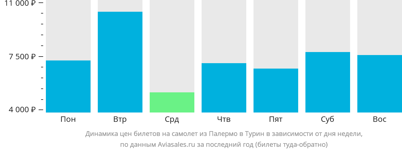 Динамика цен билетов на самолёт из Палермо в Турин в зависимости от дня недели