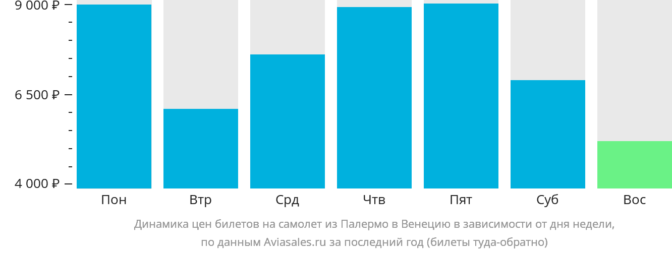 Динамика цен билетов на самолёт из Палермо в Венецию в зависимости от дня недели