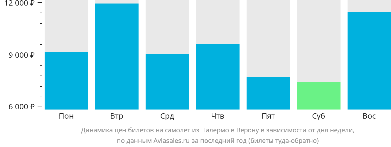 Динамика цен билетов на самолёт из Палермо в Верону в зависимости от дня недели