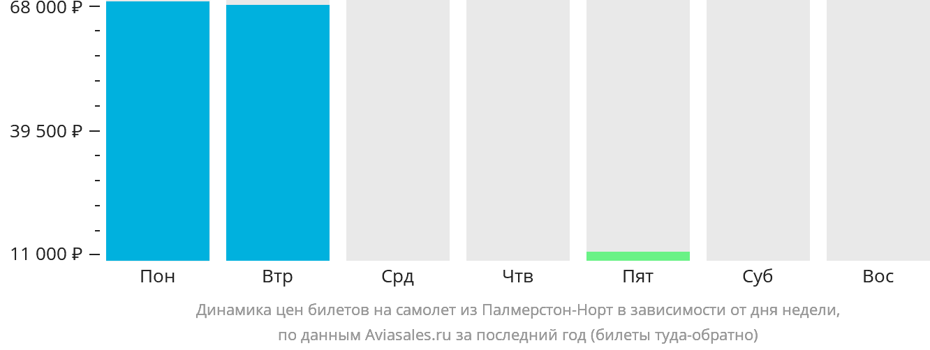 Динамика цен билетов на самолёт из Палмерстон-Норт в зависимости от дня недели