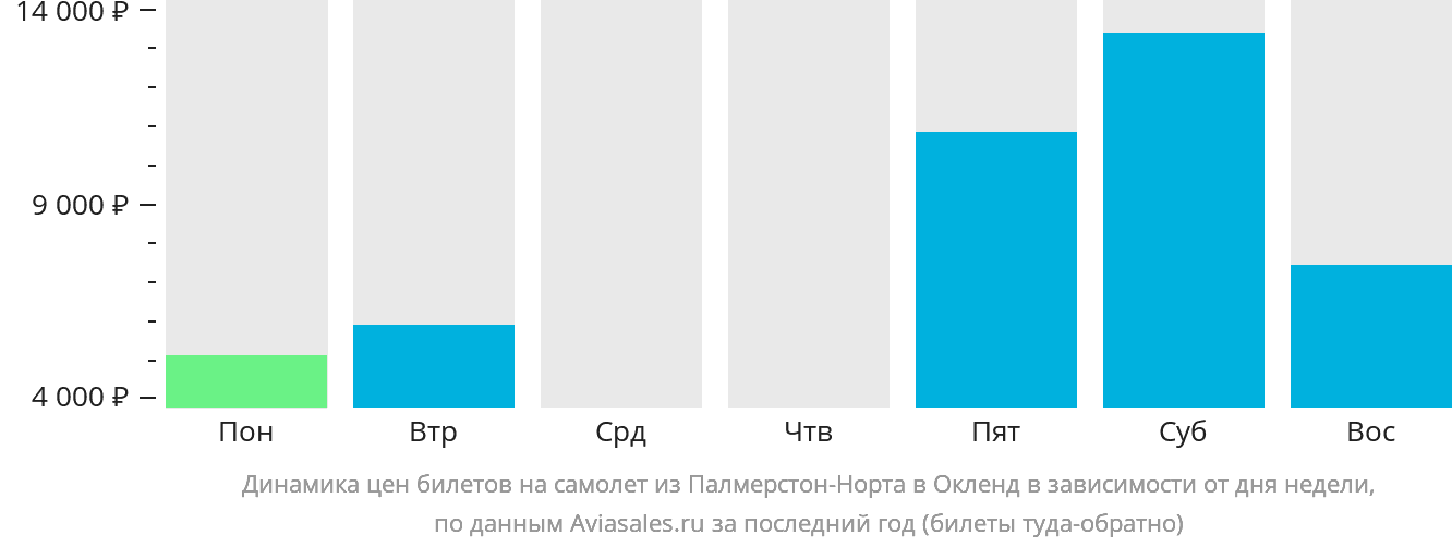 Динамика цен билетов на самолёт из Палмерстон-Норт в Окленд в зависимости от дня недели