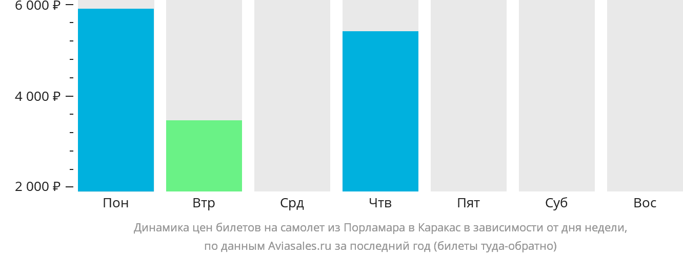 Динамика цен билетов на самолёт из Порламара в Каракас в зависимости от дня недели
