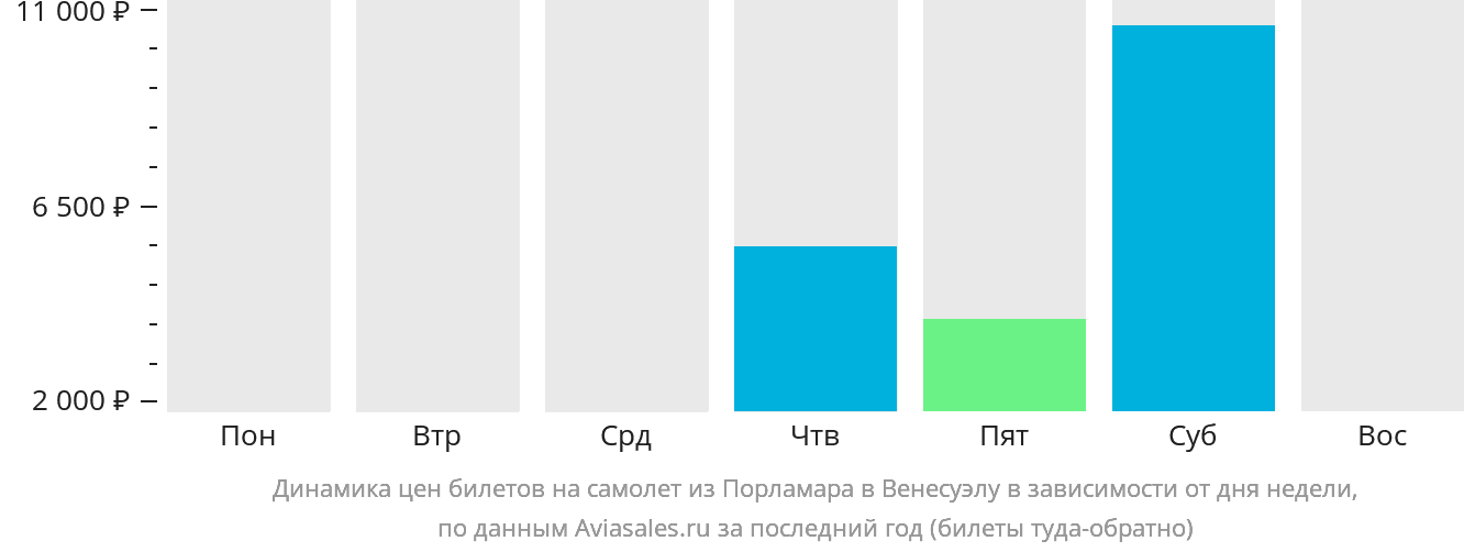 Динамика цен билетов на самолёт из Порламара в Венесуэлу в зависимости от дня недели