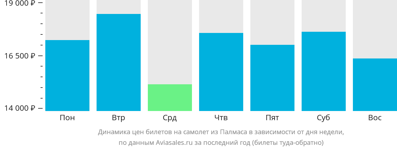 Динамика цен билетов на самолёт из Палмаса в зависимости от дня недели
