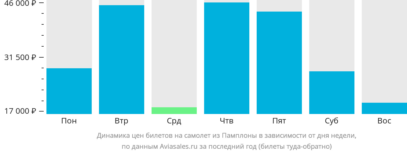 Динамика цен билетов на самолёт из Памплоны в зависимости от дня недели