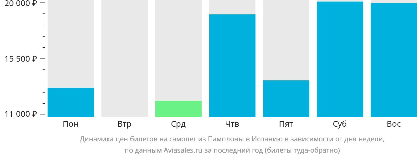 Динамика цен билетов на самолёт из Памплоны в Испанию в зависимости от дня недели