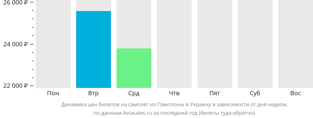 Динамика цен билетов на самолёт из Памплоны в Украину в зависимости от дня недели