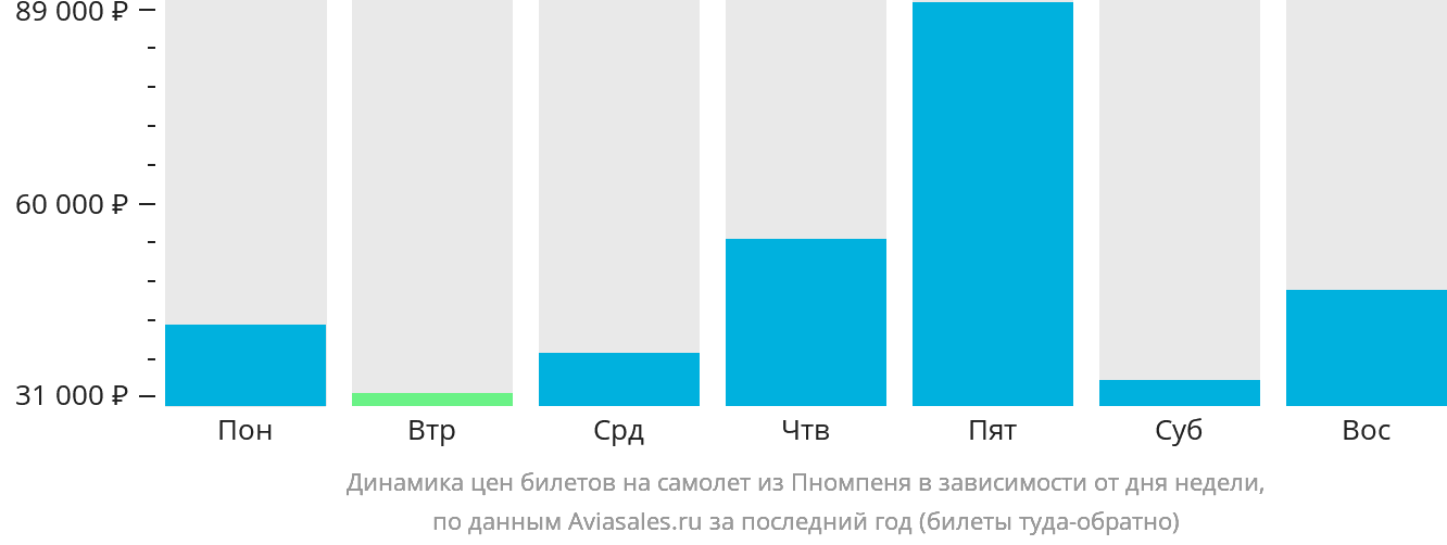 Динамика цен билетов на самолёт из Пномпеня в зависимости от дня недели