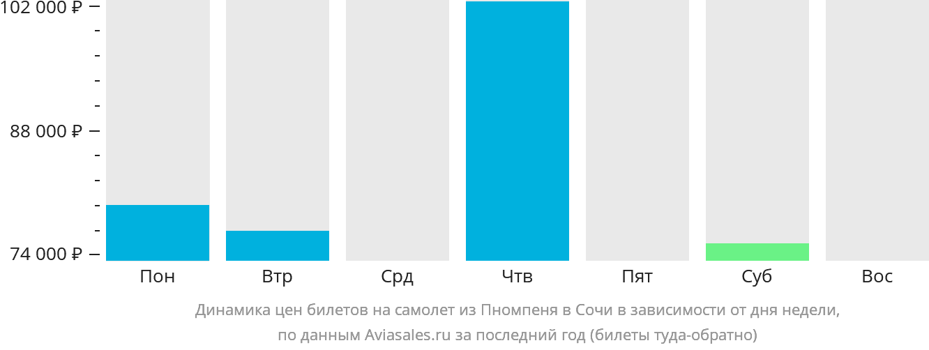 Динамика цен билетов на самолёт из Пномпеня в Сочи в зависимости от дня недели