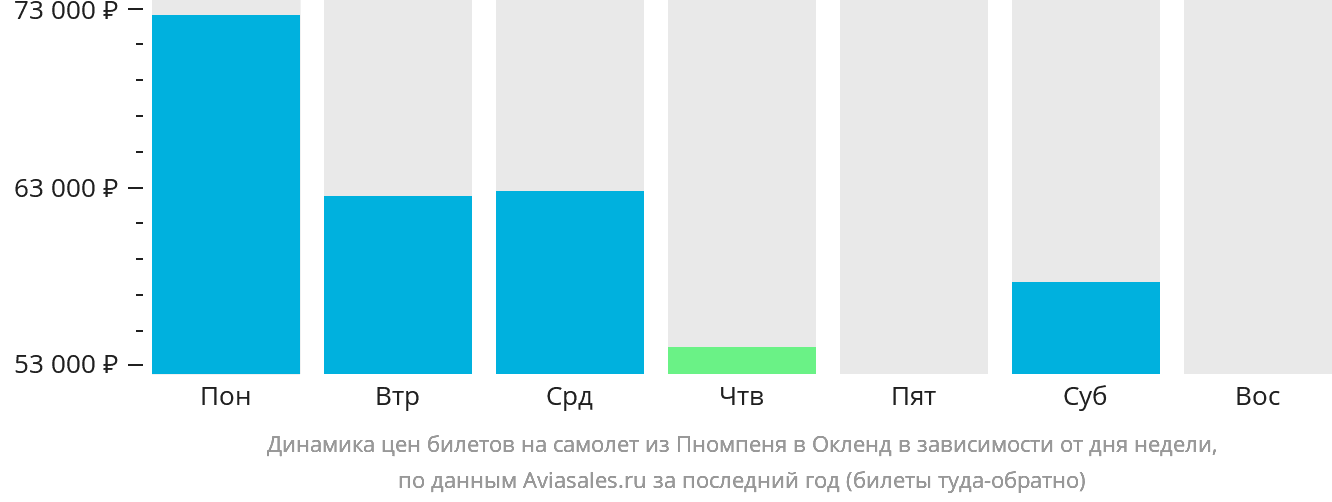 Динамика цен билетов на самолёт из Пномпеня в Окленд в зависимости от дня недели