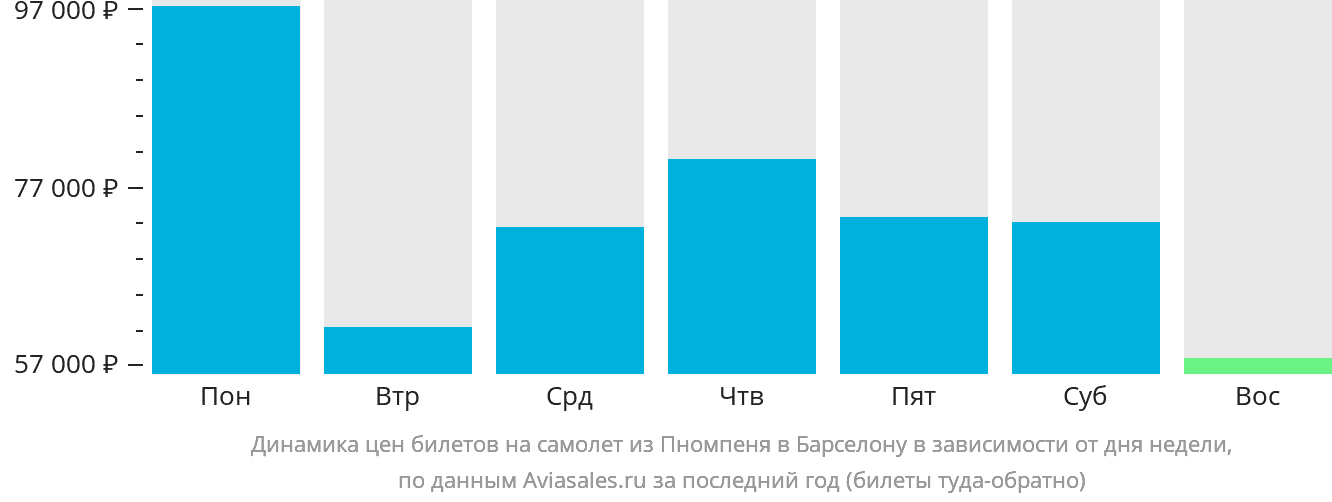 Динамика цен билетов на самолёт из Пномпеня в Барселону в зависимости от дня недели