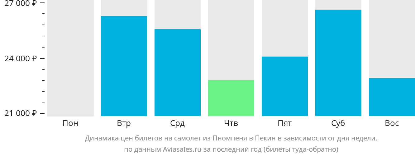 Динамика цен билетов на самолёт из Пномпеня в Пекин в зависимости от дня недели