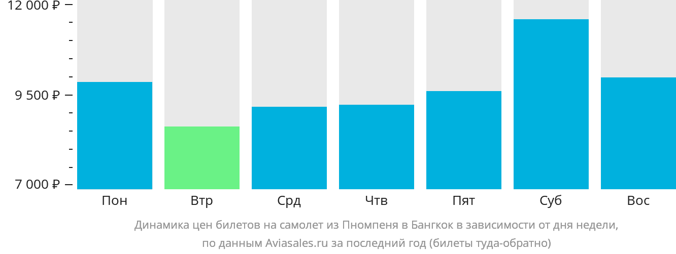 Динамика цен билетов на самолёт из Пномпеня в Бангкок в зависимости от дня недели