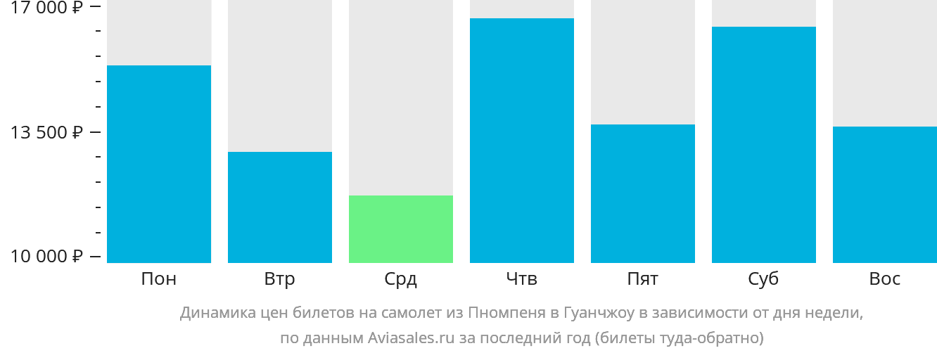 Динамика цен билетов на самолёт из Пномпеня в Гуанчжоу в зависимости от дня недели
