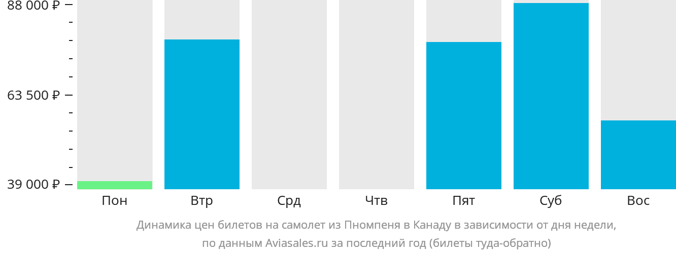 Динамика цен билетов на самолёт из Пномпеня в Канаду в зависимости от дня недели