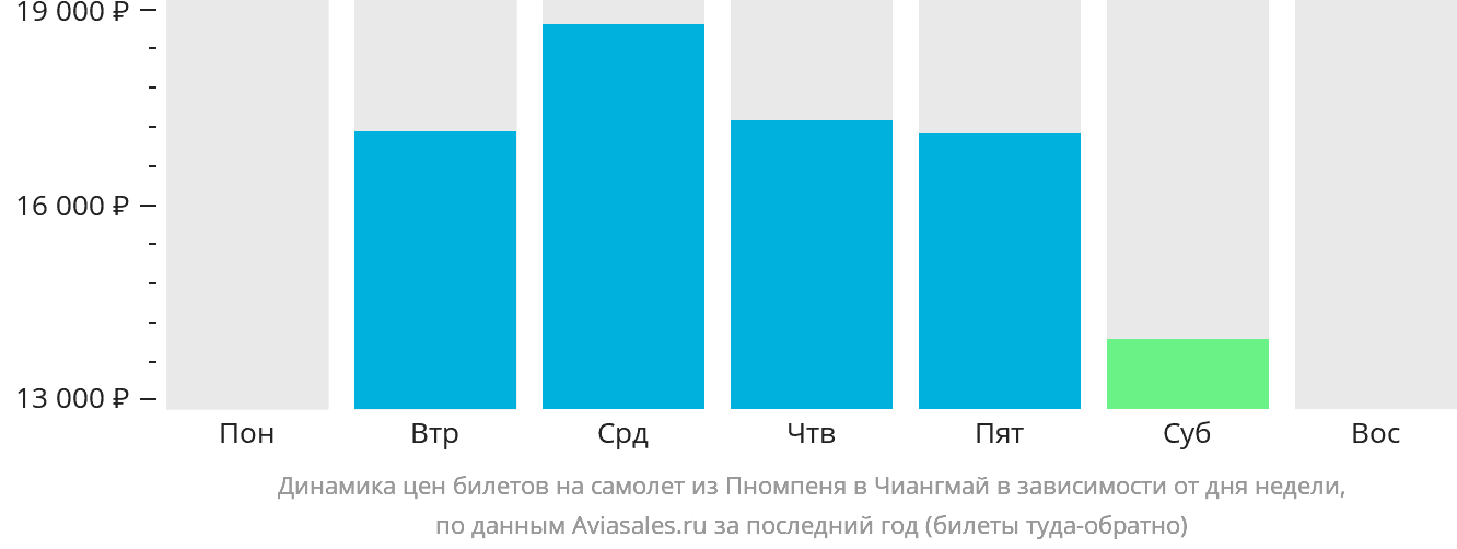 Динамика цен билетов на самолёт из Пномпеня в Чиангмай в зависимости от дня недели