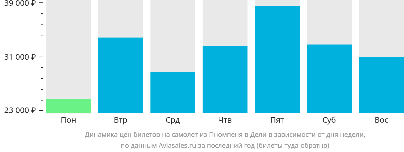 Динамика цен билетов на самолёт из Пномпеня в Дели в зависимости от дня недели