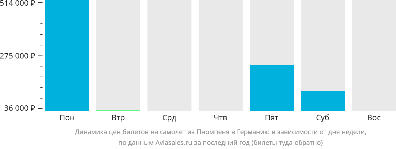 Динамика цен билетов на самолёт из Пномпеня в Германию в зависимости от дня недели